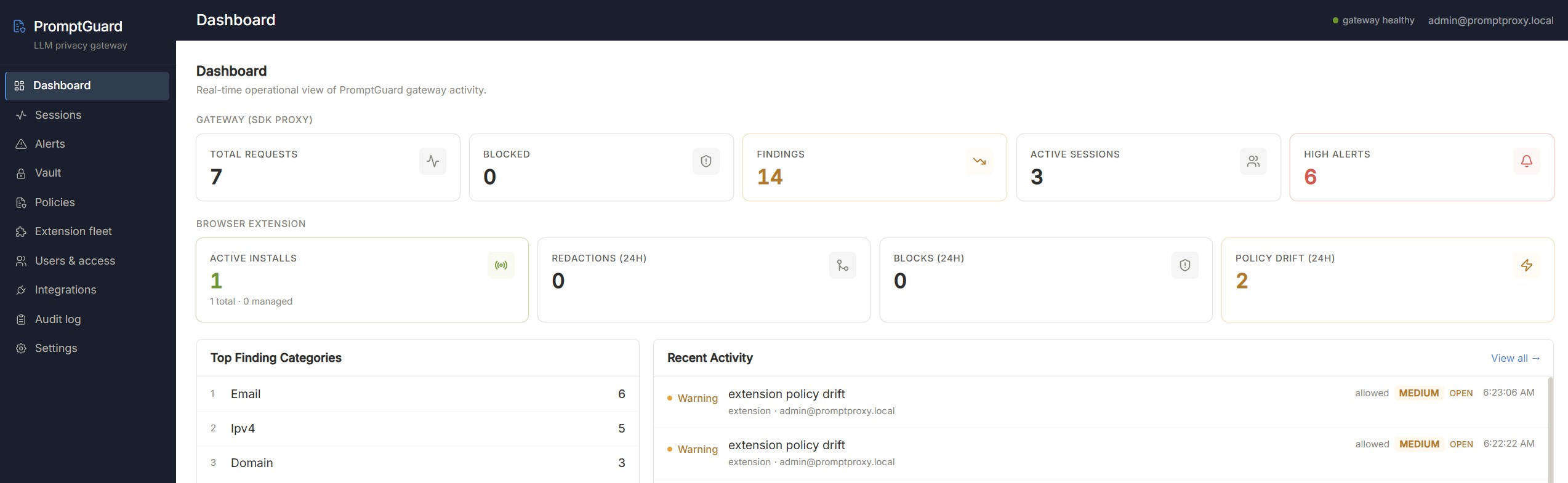 PromptProxy dashboard with gateway requests, findings, extension installs, alerts, and recent activity